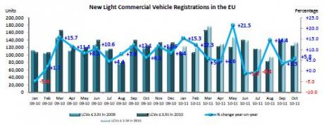 Verkoop nieuwe lichte bedrijfswagens in de plus